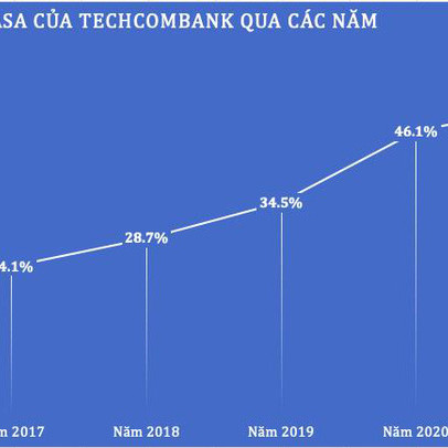 Gia tăng động lực mới, Techcombank “thách thức” nhóm bám đuổi CASA