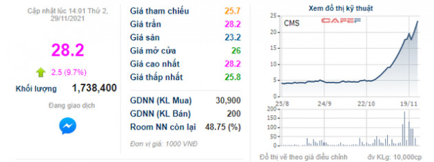 Giá tăng gấp 6 lần trong một tháng, Chủ tịch và Giám đốc CMS tranh thủ chốt lời - Ảnh 1.