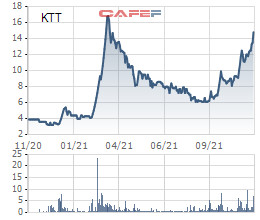 Giá tăng gấp đôi sau 2 tháng, lãnh đạo KTT vẫn tiếp tục đăng ký mua cổ phiếu - Ảnh 1.
