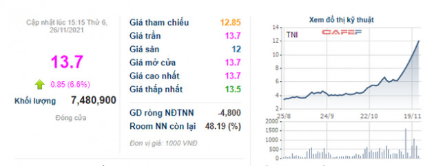 Giá tăng kịch trần 12 phiên liên tiếp, Tổng Giám đốc TNI đăng ký bán toàn bộ cổ phiếu - Ảnh 1.