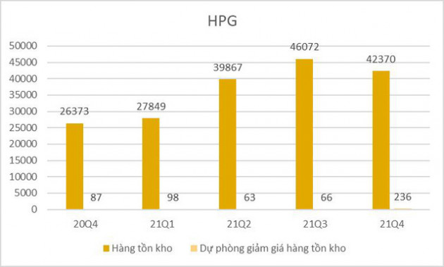 Gia tăng tích trữ tồn kho, các doanh nghiệp thép sẽ hưởng lợi khi giá bắt đầu phục hồi mạnh? - Ảnh 2.