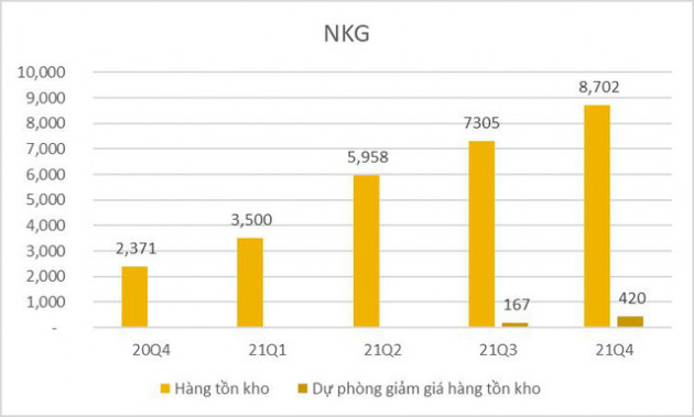 Gia tăng tích trữ tồn kho, các doanh nghiệp thép sẽ hưởng lợi khi giá bắt đầu phục hồi mạnh? - Ảnh 4.