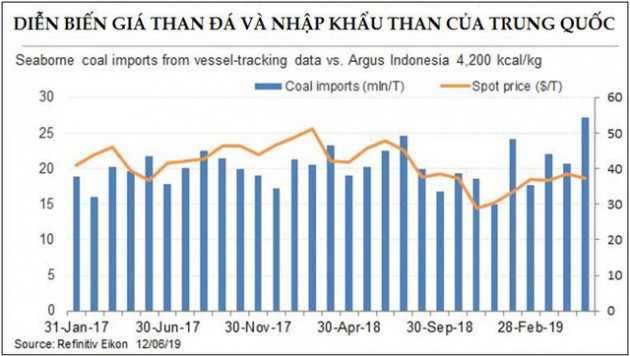 Giá than đá thấp nhất 2 năm, cung đang vượt cầu - Ảnh 1.