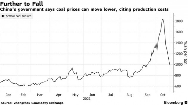 Giá than "rơi tự do" tại Trung Quốc