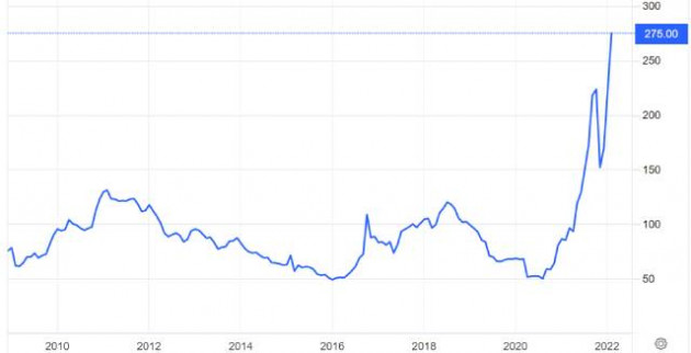 Giá than vượt 270 USD/tấn, lập kỷ lục mới