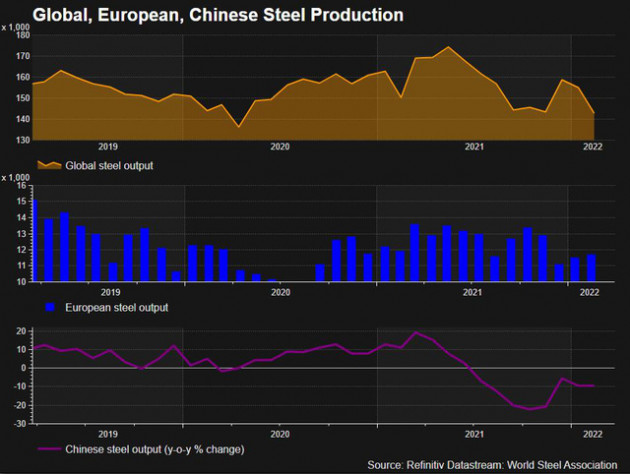 Giá thép Châu Âu tăng vọt do nguồn cung bị đứt gãy - Ảnh 3.