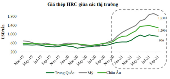 Giá thép duy trì mức cao đến năm 2022, cổ phiếu thép vẫn còn cơ hội bứt phá - Ảnh 2.