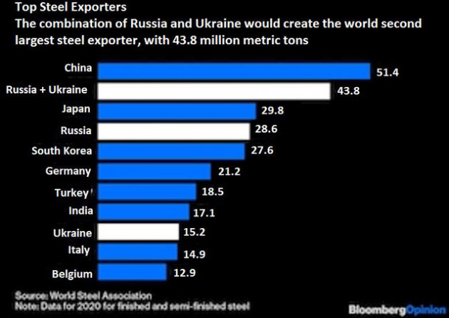 Giá thép gây sốc nặng do cuộc khủng hoảng ở Ukraine - Ảnh 2.