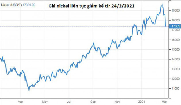 Giá thép không gỉ Trung Quốc giảm đột ngột do giá nickel lao dốc - Ảnh 1.