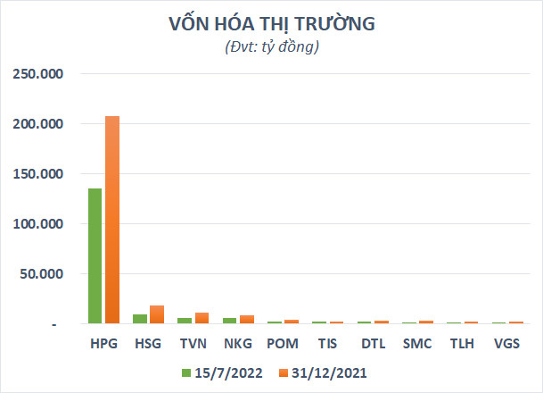 Giá thép nội địa giảm 9 lần liên tiếp, vốn hóa ngành thép mất hơn 4 tỷ USD từ đầu năm - Ảnh 1.