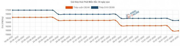 Giá thép nội địa giảm 9 lần liên tiếp, vốn hóa ngành thép mất hơn 4 tỷ USD từ đầu năm - Ảnh 2.