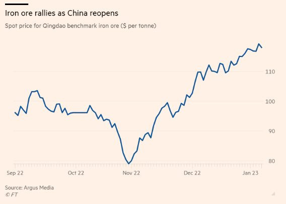 Giá thép, quặng sắt và đồng bật tăng ngay sau khi Trung Quốc mở cửa, đà phục hồi liệu có bền? - Ảnh 2.