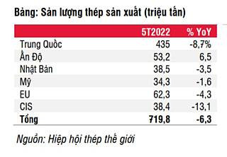 Giá thép sẽ ra sao thời gian tới, sau 8 lần giảm? - Ảnh 2.