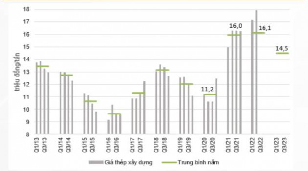 Giá thép sẽ ra sao thời gian tới, sau 8 lần giảm? - Ảnh 4.