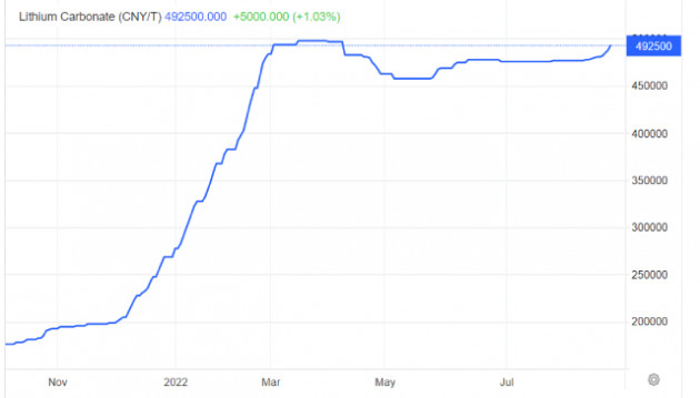 Giá thép tại Trung Quốc tiếp tục tăng, lithium tiến sát mức kỷ lục