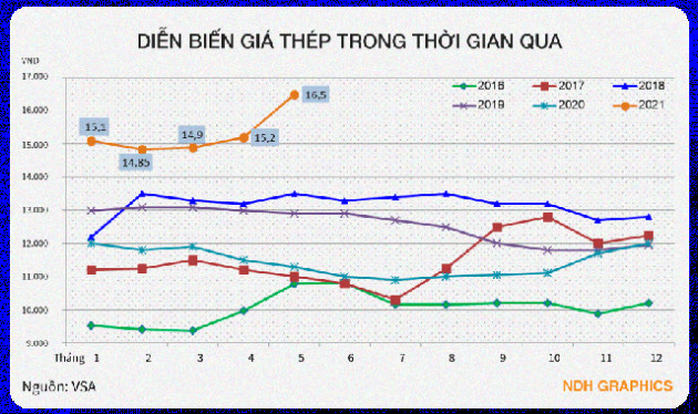 Giá thép tăng cao thách thức mục tiêu tăng trưởng kinh tế - Ảnh 1.