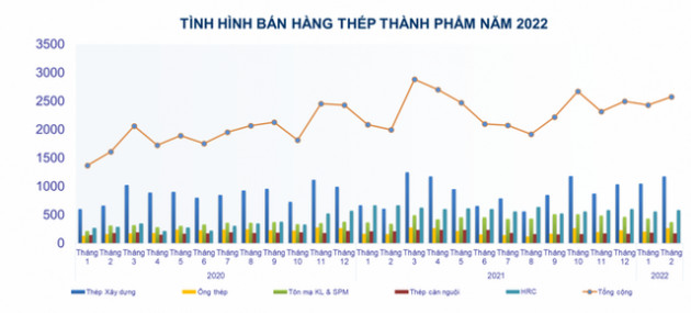 Giá thép tiếp tục tăng dựng đứng, liên tiếp 6 lần trong 1 tháng - Ảnh 3.