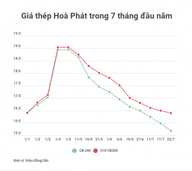 Giá thép trong nước lao dốc lần thứ 10 liên tiếp - tổng mức giảm từ đầu năm cao nhất hơn 3,6 triệu đồng/tấn - Ảnh 1.