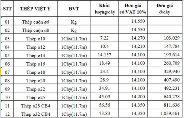 Giá thép trong nước tăng 250 đồng/kg từ ngày mai - Ảnh 2.