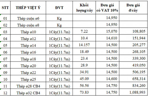 Giá thép trong nước tăng lần thứ 4 kể từ đầu năm - Ảnh 2.