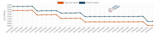 Giá thép trong nước tiếp tục giảm đến hơn 500.000 đồng/tấn