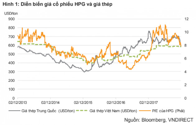 Giá thép Trung Quốc giảm sâu, giới đầu tư lo ngại với cổ phiếu Hòa Phát - Ảnh 2.