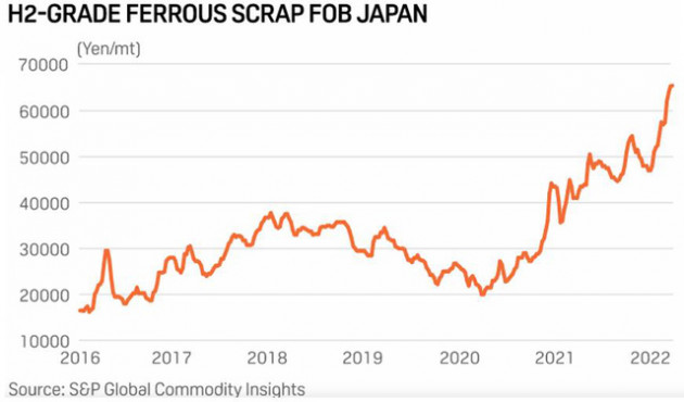 Giá thép và phế liệu thép Châu Á quý 2 tăng mạnh khi dòng chảy bị xáo trộn - Ảnh 3.
