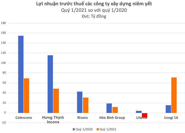 Giá thép, xi măng… tăng chóng mặt, lợi nhuận ông lớn xây dựng Coteccons, Hưng Thịnh Incons, Hoà Bình đồng loạt giảm mạnh trong quý 1/2021 - Ảnh 3.