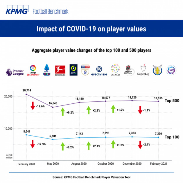 Giá thị cầu thủ bóng đá giảm mạnh do ảnh hưởng của COVID-19, Messi và Mbappé dẫn đầu danh sách - Ảnh 1.