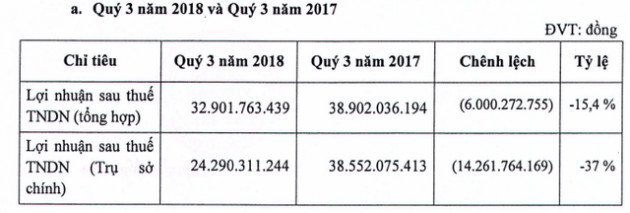 Giá thịt lợn tăng cao, Vissan báo lãi sau thuế quý 3 giảm 15% so với cùng kỳ - Ảnh 1.