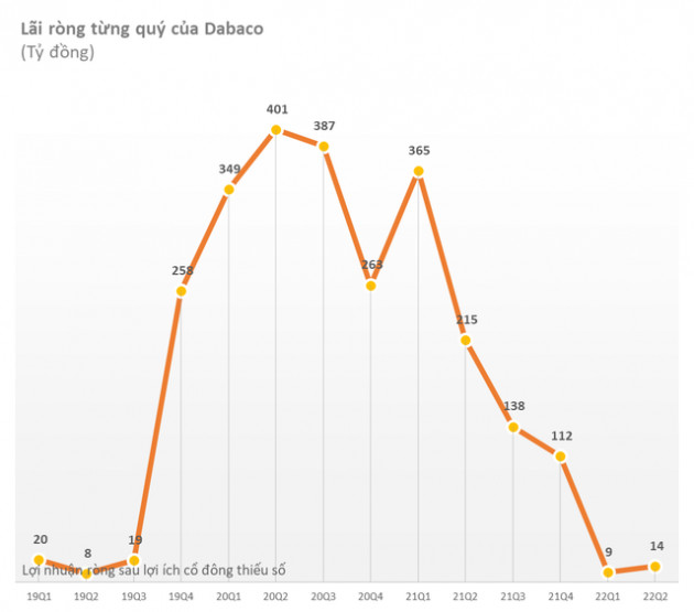 Giá thức ăn chăn nuôi tăng, Dabaco (DBC) báo lãi quý 2 sụt giảm 93% so với cùng kỳ, vỏn vẹn 14 tỷ đồng - Ảnh 1.