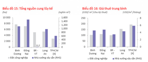 Giá thuê đất khu công nghiệp tăng thúc đẩy lợi nhuận ngành - Ảnh 1.