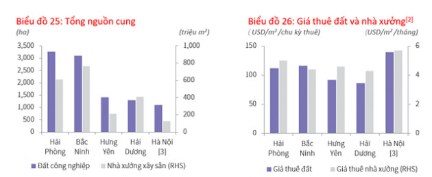 Giá thuê đất khu công nghiệp tăng thúc đẩy lợi nhuận ngành - Ảnh 2.