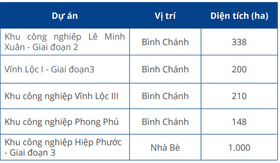 Giá thuê mỗi m2 lên tới 175 USD, bất động sản công nghiệp vẫn đối diện nhiều thách thức - Ảnh 3.