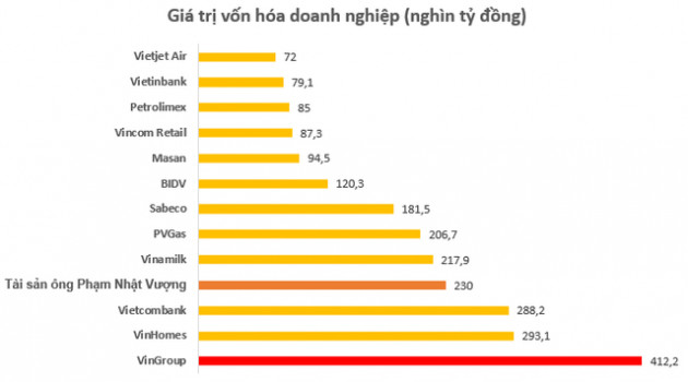 Giá trị cổ phiếu ông Phạm Nhật Vượng nắm giữ gần chạm mốc 10 tỷ USD, lớn hơn vốn hóa hầu hết doanh nghiệp trên sàn chứng khoán Việt Nam - Ảnh 2.