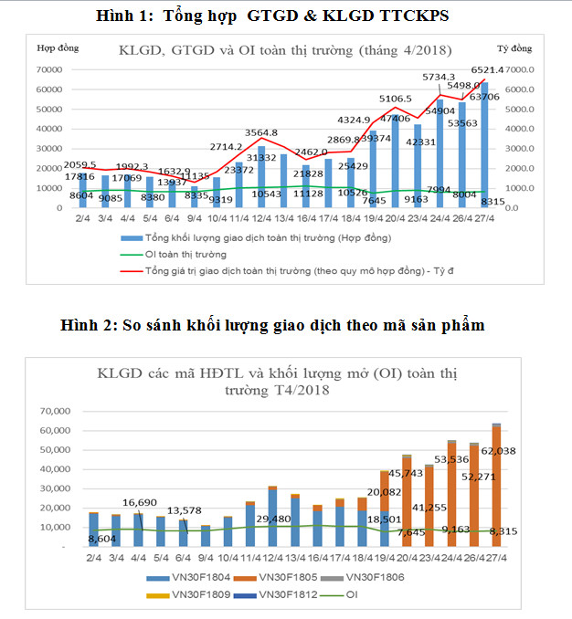 Giá trị giao dịch phái sinh tháng 4 đạt 3.257 tỷ/phiên, tổ chức ngoại gia nhập thị trường