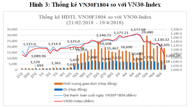 Giá trị giao dịch phái sinh tháng 4 đạt 3.257 tỷ/phiên, tổ chức ngoại gia nhập thị trường - Ảnh 2.