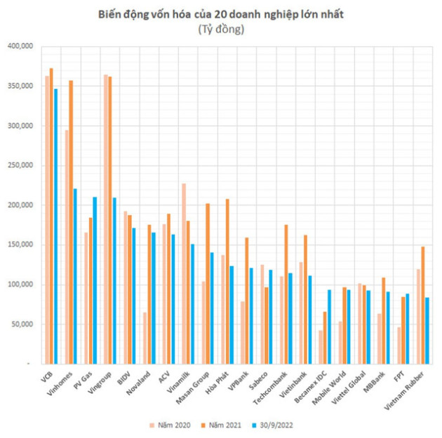 Giá trị hàng loạt DN giảm đến 50% sau 9T2022, duy nhất Vietcombank chắc chân ngôi vương, bảo toàn vốn hóa trên 300.000 tỷ - Ảnh 1.