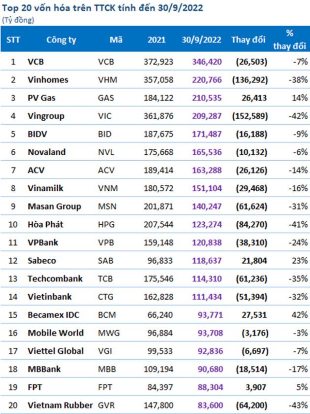 Giá trị hàng loạt DN giảm đến 50% sau 9T2022, duy nhất Vietcombank chắc chân ngôi vương, bảo toàn vốn hóa trên 300.000 tỷ - Ảnh 2.