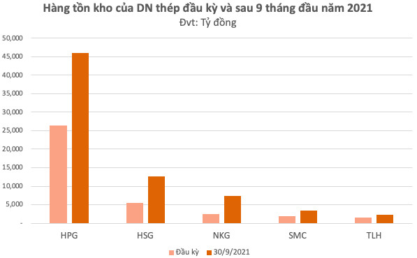 Giá trị hàng tồn của Hòa Phát, Nam Kim, Hoa Sen… tăng bằng lần từ đầu năm và chiếm gần nửa tổng tài sản: Thấy gì từ động thái tích trữ của doanh nghiệp thép? - Ảnh 1.