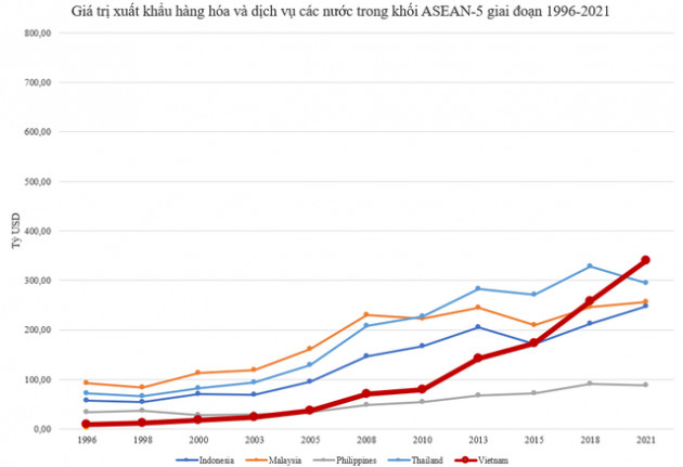 Giá trị xuất khẩu từng xếp thứ 5/5 trong khối ASEAN-5, Việt Nam mất bao nhiêu năm để vươn lên vị trí số 1? - Ảnh 1.