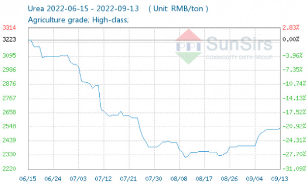 Giá ure tại Trung Quốc tăng gần 1%, cao nhất hơn một tháng