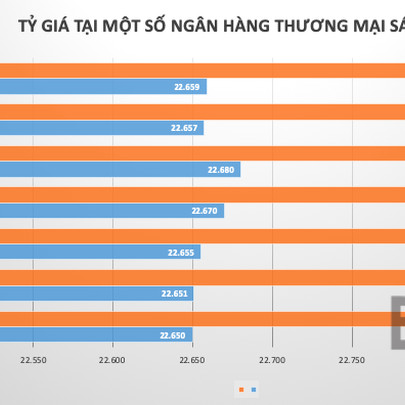 Giá USD đồng loạt giảm trên các thị trường, điểm rơi chạm mốc Ngân hàng Nhà nước mua vào