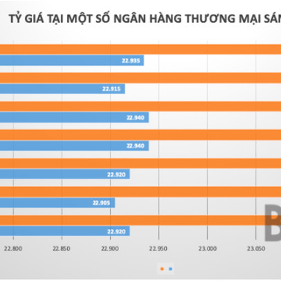 Giá USD giảm mạnh trên liên ngân hàng, “lao dốc” trên thị trường tự do