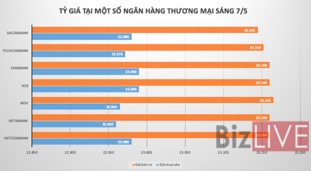 Giá USD rơi mạnh trên thị trường tự do