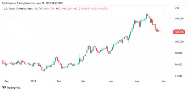 Giá USD tại các ngân hàng tăng 20-25 đồng trong tuần qua bất chấp chỉ số DXY giảm - Ảnh 1.