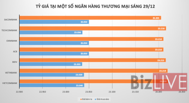 Giá USD tăng mạnh trên thị trường tự do