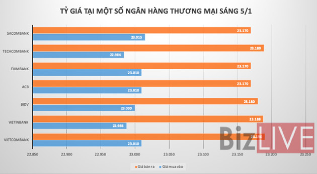 Giá USD tăng vọt trên thị trường tự do