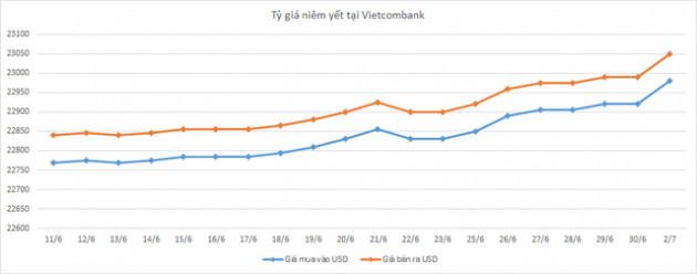 Giá USD tiếp tục được đẩy lên cao - Ảnh 1.