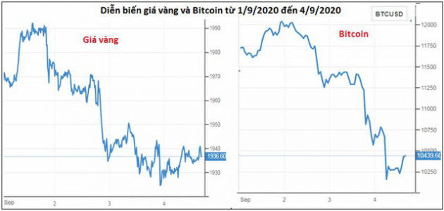 Giá vàng, Bitcoin và chứng khoán sẽ ra sao sau khi cùng nhau lao dốc? - Ảnh 1.